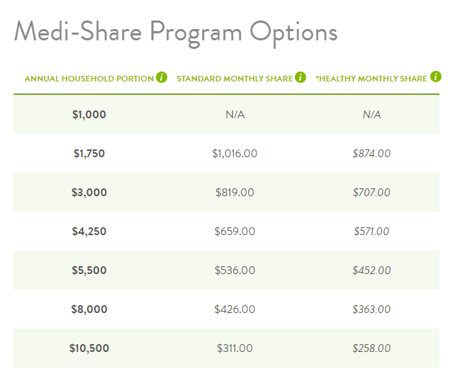 medi-share program options family of four