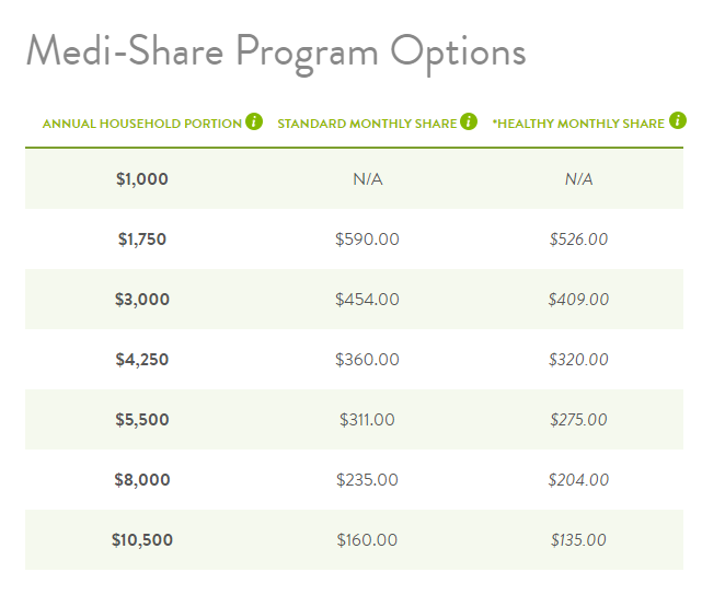 medi-share program options family of two