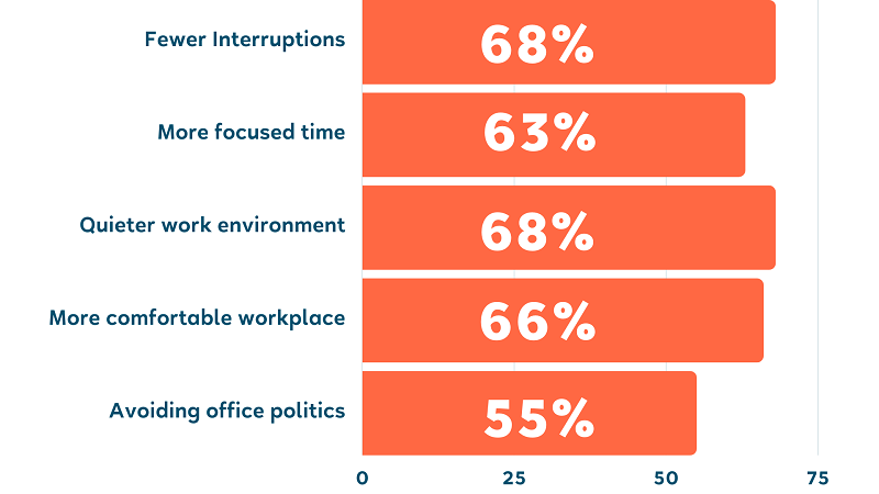 statistics about working remote