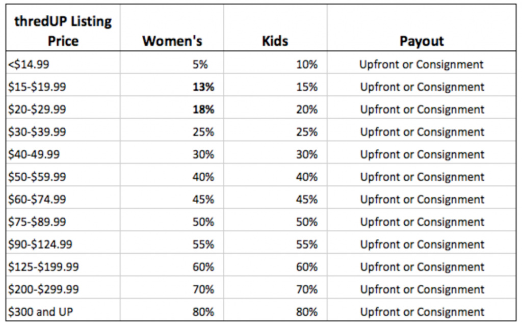 thredup payout structure